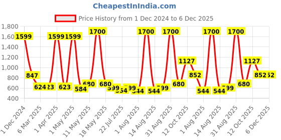 myntra.com Wish Karo Girls Graphic Printed Satin Top With Trouser wish karo Price History Graph from 1 Dec 2024 to 5 Dec 2025