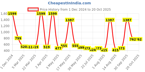 myntra.com Wish Karo Girls Graphic Printed Satin Top With Trouser wish karo Price History Graph from 1 Dec 2024 to 19 Oct 2025
