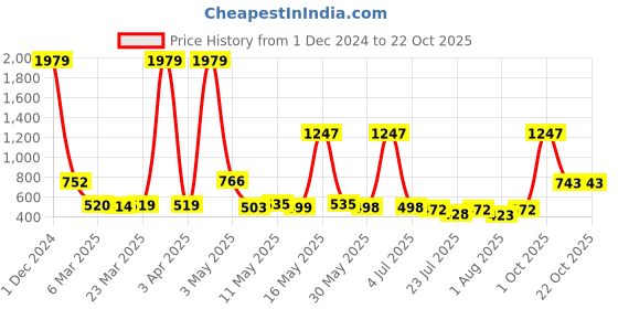 myntra.com Wish Karo Girls Green & Blue Printed Top with Shorts wish karo Price History Graph from 1 Dec 2024 to 21 Oct 2025