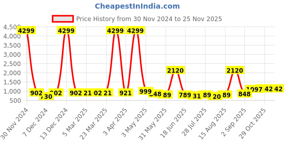 myntra.com Wish Karo Girls Green & Pink Embellished Ready to Wear Pattu Pavadai with Dupatta wish karo Price History Graph from 30 Nov 2024 to 24 Nov 2025