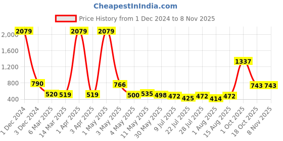 myntra.com Wish Karo Girls Green & Pink Printed Top with Short wish karo Price History Graph from 1 Dec 2024 to 2 Nov 2025
