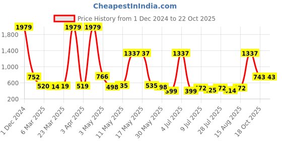 myntra.com Wish Karo Girls Green & White Printed Top with Shorts wish karo Price History Graph from 1 Dec 2024 to 21 Oct 2025