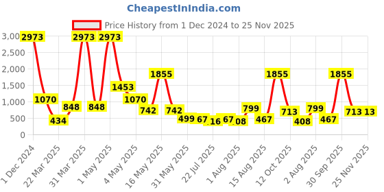 myntra.com Wish Karo Girls Grey & Peach-Coloured Floral Printed Fit & Flare Dress With Jacket wish karo Price History Graph from 1 Dec 2024 to 25 Nov 2025