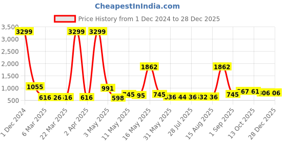 myntra.com Wish Karo Girls Grey & Pink Floral Printed Maxi Dress wish karo Price History Graph from 1 Dec 2024 to 28 Dec 2025