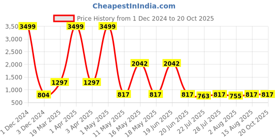 myntra.com Wish Karo Girls Grey & Pink Printed Satin Finish Fit and Flare Dress wish karo Price History Graph from 1 Dec 2024 to 20 Oct 2025