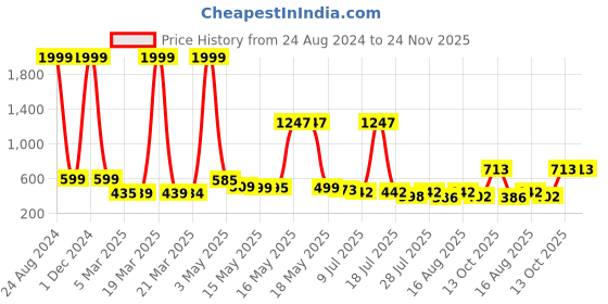 myntra.com Wish Karo Girls Grey Embellished Net Fit & Flare Dress wish karo Price History Graph from 24 Aug 2024 to 24 Nov 2025