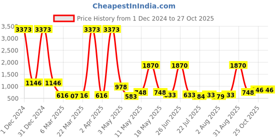myntra.com Wish Karo Girls Grey Printed Maxi Dress wish karo Price History Graph from 1 Dec 2024 to 27 Oct 2025