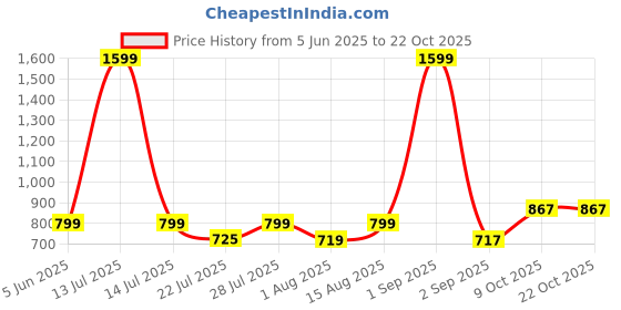 myntra.com Wish Karo Girls Kimono Sleeve Georgette Fit & Flare Dress wish karo Price History Graph from 5 Jun 2025 to 22 Oct 2025