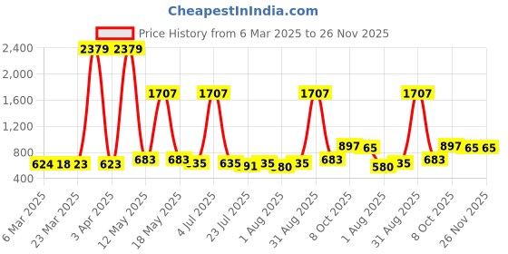 myntra.com Wish Karo Girls Maroon & Brown Printed Kurta With Dhoti Pants & With Waistcoat wish karo Price History Graph from 6 Mar 2025 to 26 Nov 2025