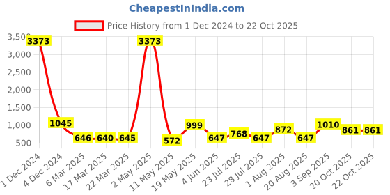 myntra.com Wish Karo Girls Maroon Printed Fit and Flare Dress wish karo Price History Graph from 1 Dec 2024 to 21 Oct 2025