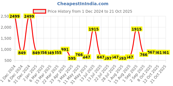 myntra.com Wish Karo Girls Maroon Satin Pleated Fit and Flare Dress wish karo Price History Graph from 1 Dec 2024 to 20 Oct 2025