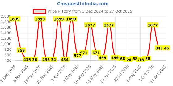 myntra.com Wish Karo Girls Maroon Solid Fit and Flare Dress wish karo Price History Graph from 1 Dec 2024 to 27 Oct 2025
