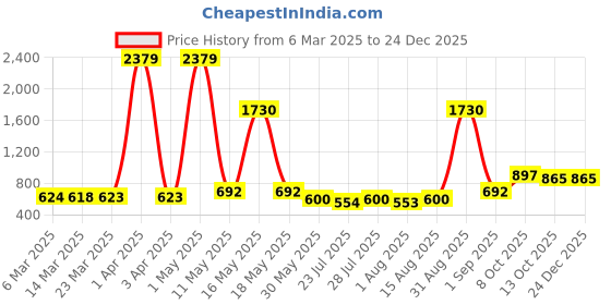 myntra.com Wish Karo Girls Navy Blue & Gold-Toned Printed Dhoti Pants wish karo Price History Graph from 6 Mar 2025 to 24 Dec 2025