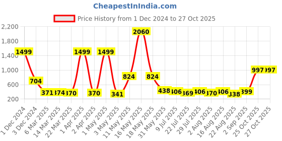 myntra.com Wish Karo Girls Navy Blue & Red Printed Fit and Flare Dress wish karo Price History Graph from 1 Dec 2024 to 27 Oct 2025