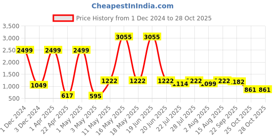 myntra.com Wish Karo Girls Navy Blue Solid Silk Fit and Flare Dress wish karo Price History Graph from 1 Dec 2024 to 27 Oct 2025