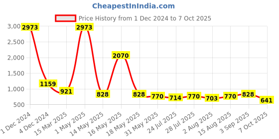 myntra.com Wish Karo Girls Net Fit & Flare Dress wish karo Price History Graph from 1 Dec 2024 to 4 Oct 2025
