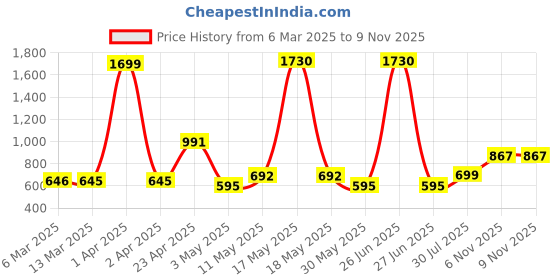myntra.com Wish Karo Girls Net Fit & Flare Dress wish karo Price History Graph from 6 Mar 2025 to 9 Nov 2025