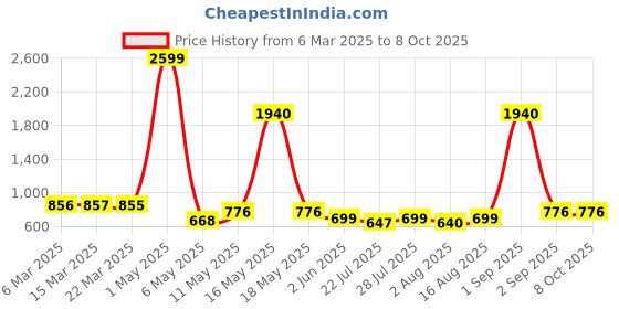 myntra.com Wish Karo Girls Net Fit & Flare Dress With Jacket wish karo Price History Graph from 6 Mar 2025 to 7 Oct 2025