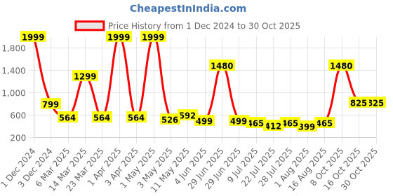 myntra.com Wish Karo Girls Off-White & Blue Printed Night suit wish karo Price History Graph from 1 Dec 2024 to 30 Oct 2025