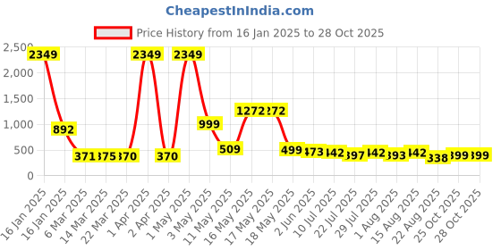 myntra.com Wish Karo Girls One Shoulder Bow Embellished Silk Fit & Flare Dress wish karo Price History Graph from 16 Jan 2025 to 28 Oct 2025