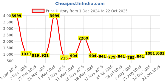 myntra.com Wish Karo Girls Orange Printed Fit and Flare Dress wish karo Price History Graph from 1 Dec 2024 to 21 Oct 2025