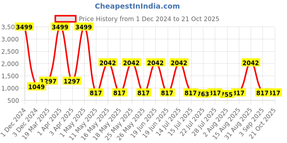 myntra.com Wish Karo Girls Orange Printed Maxi Dress wish karo Price History Graph from 1 Dec 2024 to 21 Oct 2025