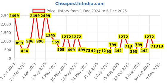 myntra.com Wish Karo Girls Peach & Blue Floral Printed Fit & Flare Georgette Dress With Jacket wish karo Price History Graph from 1 Dec 2024 to 5 Dec 2025