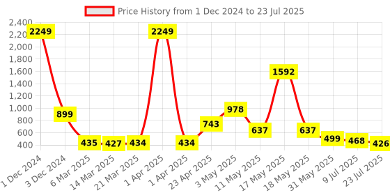 myntra.com Wish Karo Girls Peach-Coloured & Blue Printed Fit and Flare Dress wish karo Price History Graph from 1 Dec 2024 to 9 Jul 2025