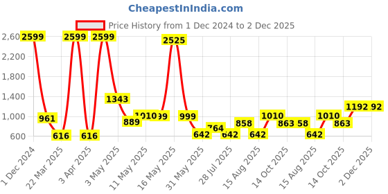 myntra.com Wish Karo Girls Peach-Coloured & Red Floral Printed Fit & Flare Dress With Jacket wish karo Price History Graph from 1 Dec 2024 to 1 Dec 2025