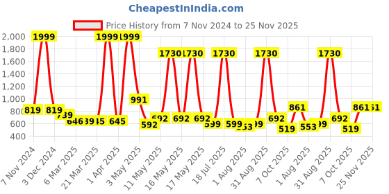 myntra.com Wish Karo Girls Peach-Coloured & White Net Dress wish karo Price History Graph from 7 Nov 2024 to 24 Nov 2025
