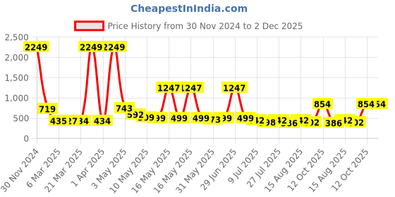 myntra.com Wish Karo Girls Peach-Coloured Printed Fit and Flare Dress wish karo Price History Graph from 30 Nov 2024 to 1 Dec 2025