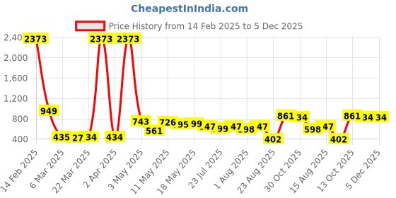 myntra.com Wish Karo Girls Peach-Coloured Printed Fit and Flare Dress wish karo Price History Graph from 14 Feb 2025 to 5 Dec 2025