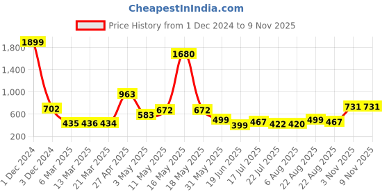myntra.com Wish Karo Girls Pink & Black Printed Fit and Flare Dress wish karo Price History Graph from 1 Dec 2024 to 8 Nov 2025