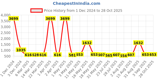 myntra.com Wish Karo Girls Pink & Blue Printed Layered Maxi Dress wish karo Price History Graph from 1 Dec 2024 to 27 Oct 2025