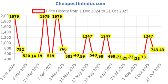myntra.com Wish Karo Girls Pink & Blue Printed Top with Short wish karo Price History Graph from 1 Dec 2024 to 21 Oct 2025