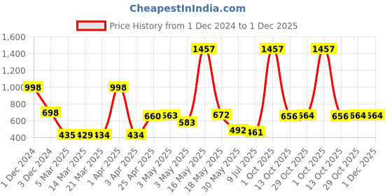 myntra.com Wish Karo Girls Pink & Red Conversational Printed A-Line Dress wish karo Price History Graph from 1 Dec 2024 to 1 Dec 2025