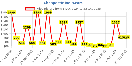 myntra.com Wish Karo Girls Pink & White Printed Night suit wish karo Price History Graph from 1 Dec 2024 to 21 Oct 2025