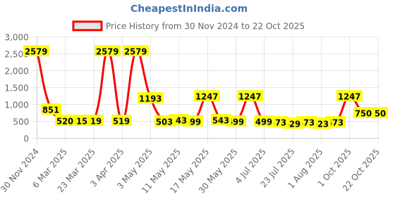 myntra.com Wish Karo Girls Pink & White Printed Top with Trousers wish karo Price History Graph from 30 Nov 2024 to 21 Oct 2025