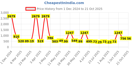 myntra.com Wish Karo Girls Pink & White Printed Top with Trousers wish karo Price History Graph from 1 Dec 2024 to 21 Oct 2025