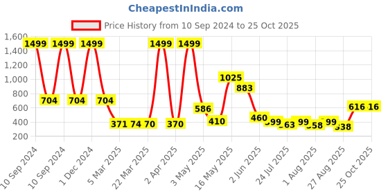 myntra.com Wish Karo Girls Pink & White Top with Trousers wish karo Price History Graph from 10 Sep 2024 to 25 Oct 2025
