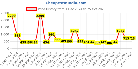 myntra.com Wish Karo Girls Pink Embellished Fit and Flare Dress wish karo Price History Graph from 1 Dec 2024 to 25 Oct 2025
