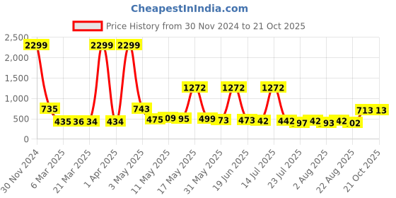 myntra.com Wish Karo Girls Pink Embroidered Fit and Flare Dress wish karo Price History Graph from 30 Nov 2024 to 21 Oct 2025