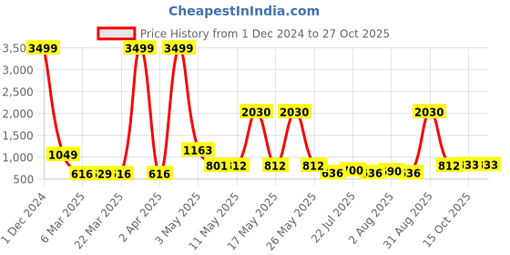 myntra.com Wish Karo Girls Pink Embroidered Fit and Flare Dress wish karo Price History Graph from 1 Dec 2024 to 27 Oct 2025