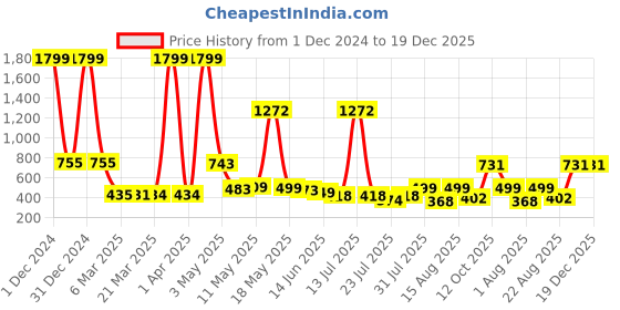 myntra.com Wish Karo Girls Pink Printed A-Line Dress wish karo Price History Graph from 1 Dec 2024 to 19 Dec 2025
