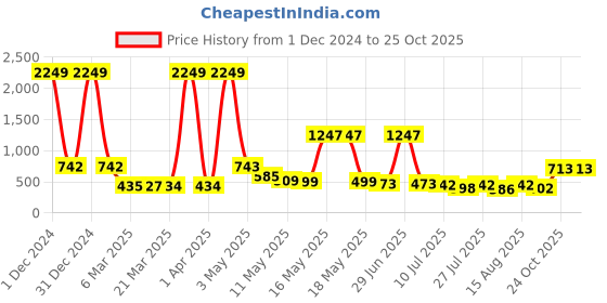 myntra.com Wish Karo Girls Pink Printed Fit and Flare Dress wish karo Price History Graph from 1 Dec 2024 to 24 Oct 2025