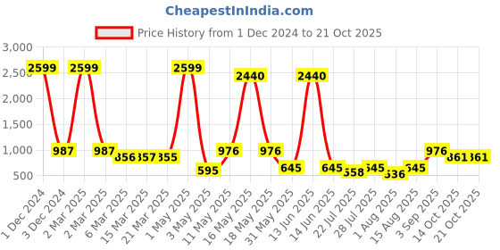 myntra.com Wish Karo Girls Pink Printed Fit and Flare Dress wish karo Price History Graph from 1 Dec 2024 to 21 Oct 2025