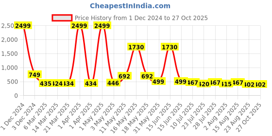 myntra.com Wish Karo Girls Pink Printed Fit and Flare Dress with Jacket wish karo Price History Graph from 1 Dec 2024 to 27 Oct 2025