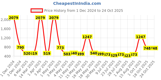 myntra.com Wish Karo Girls Pink Top with Shorts wish karo Price History Graph from 1 Dec 2024 to 22 Oct 2025