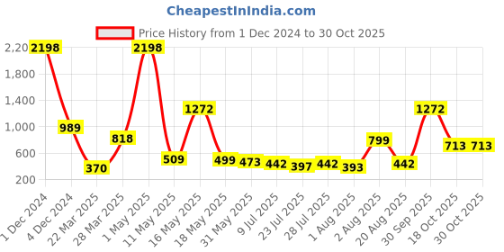 myntra.com Wish Karo Girls Polka Dot Printed Cotton Fit & Flare Dress With Jacket wish karo Price History Graph from 1 Dec 2024 to 30 Oct 2025