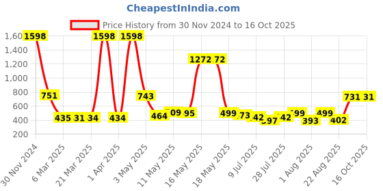 myntra.com Wish Karo Girls Polka Dot Printed Fit & Flare Dress wish karo Price History Graph from 30 Nov 2024 to 15 Oct 2025